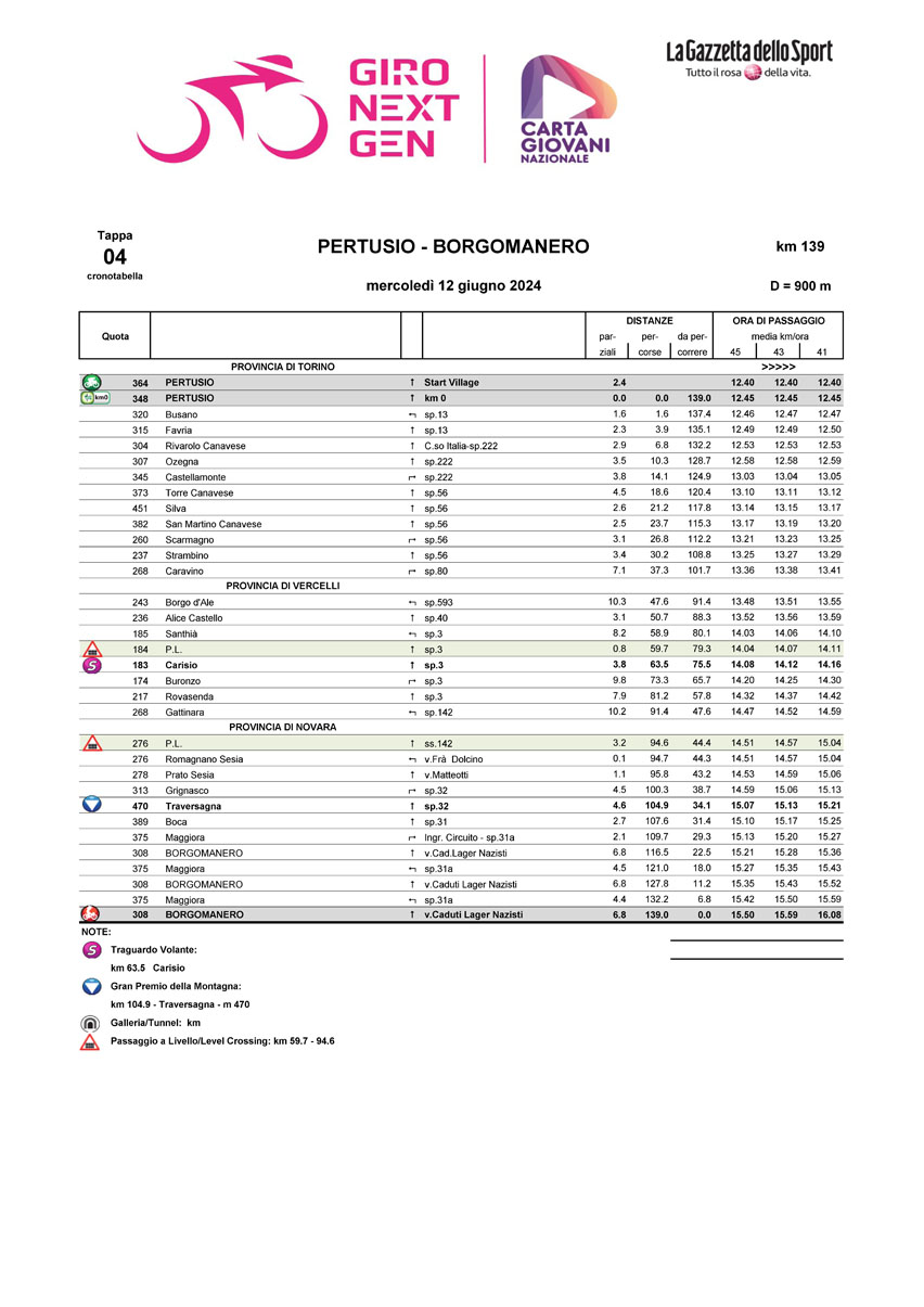 Cronotabella/Itinerary Stage 4 Giro Next Gen 2024