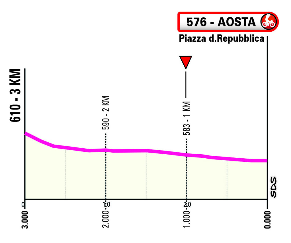 Ultimo KM/Last KM Stage 1 Giro Next Gen 2024