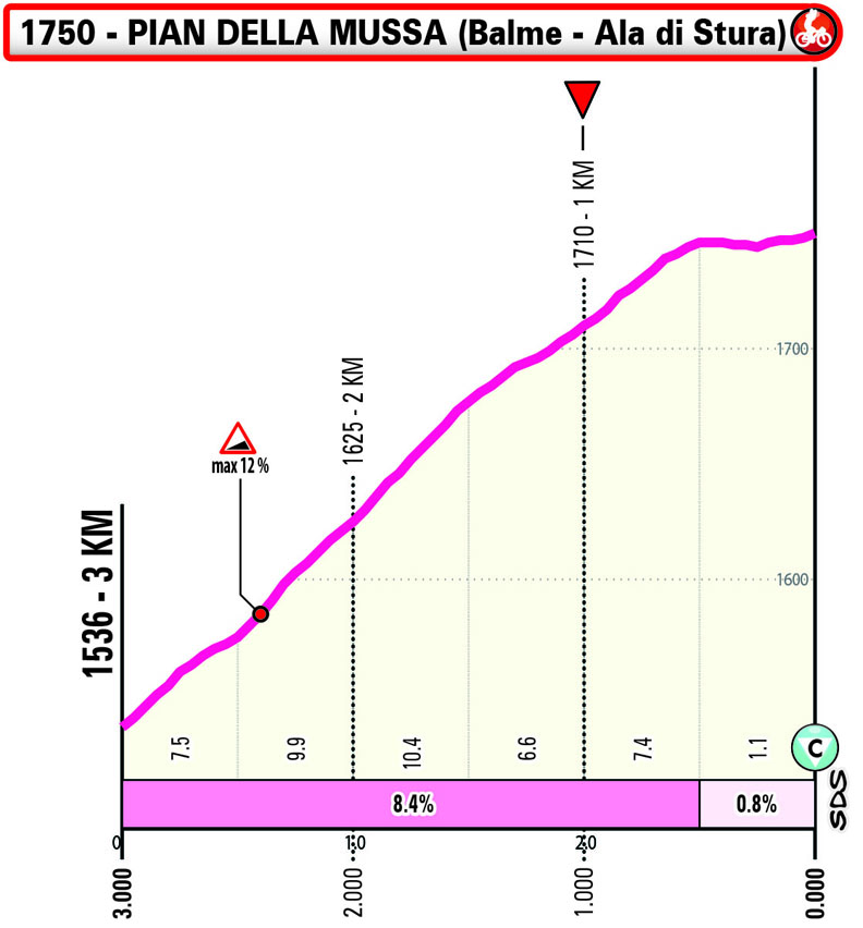 Ultimo KM/Last KM Stage 3 Giro Next Gen 2024