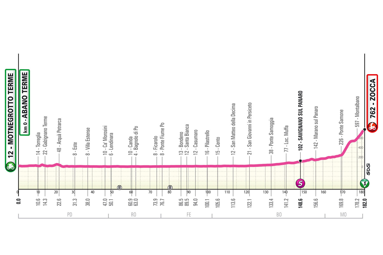 Altimetria/Profile Stage 7 Giro Next Gen 2024
