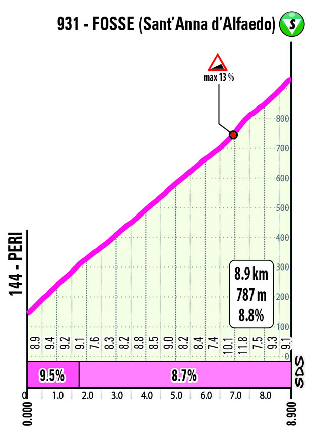 Salita/Climb Fosse Stage 6 Giro Next Gen 2024