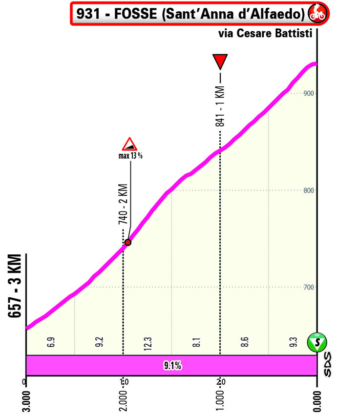 Ultimo KM/Last KM Stage 6 Giro Next Gen 2024