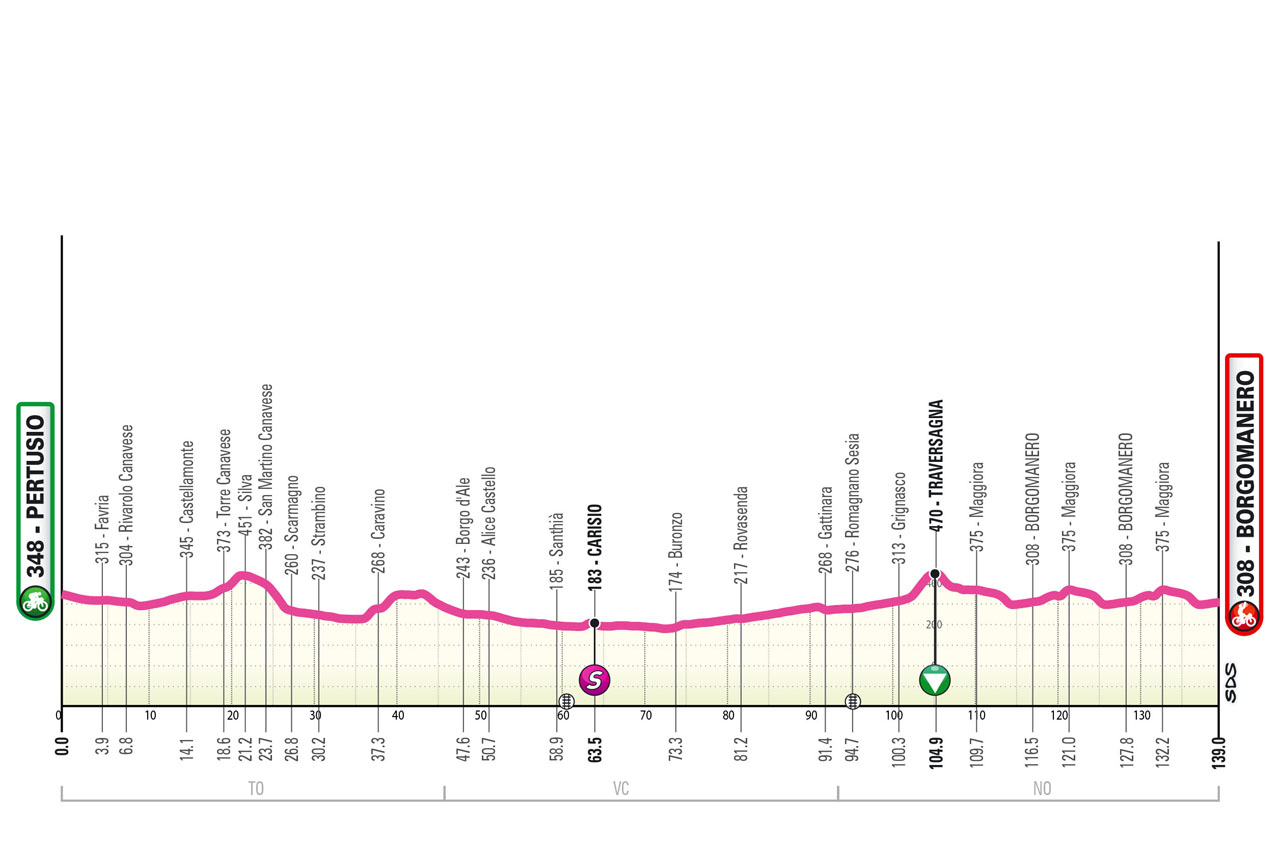 Altimetria/Profile Stage 4 Giro Next Gen 2024