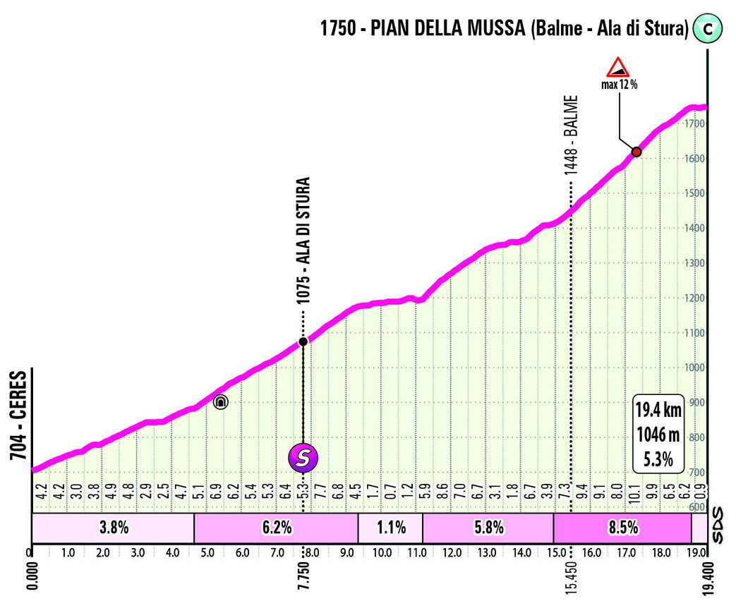 Salita/Climb Pian del Mussa Stage 3 Giro Next Gen 2024