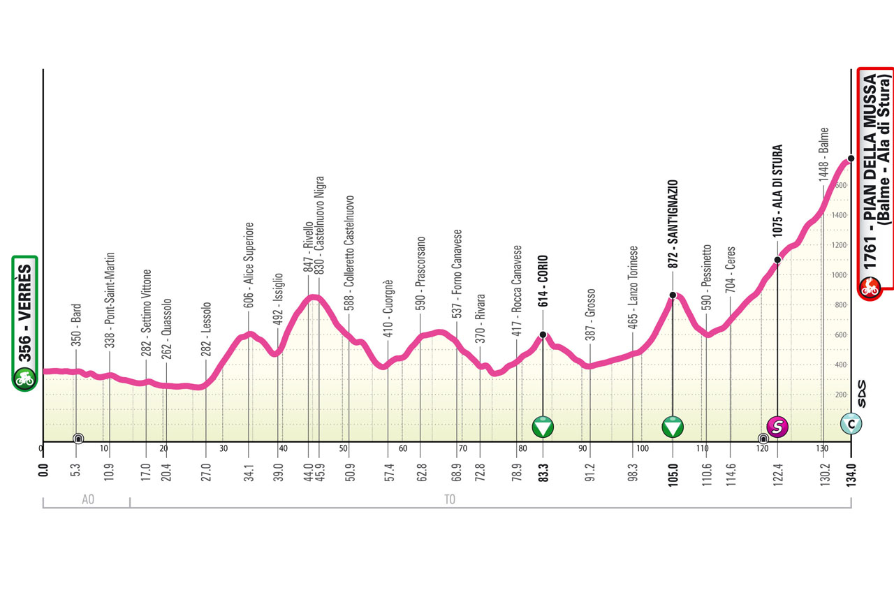 Altrimetria/Profile Stage 3 Giro Next Gen 2024