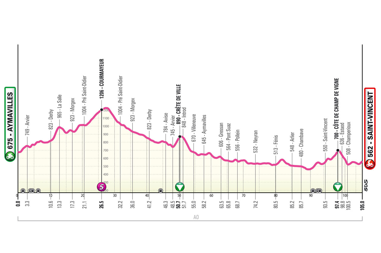 Profile/Altimetria Stage 2 Giro Next Gen 2024