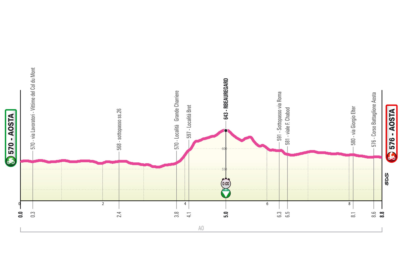 Altimetria/Profile Stage 1 Giro Next Gen 2024