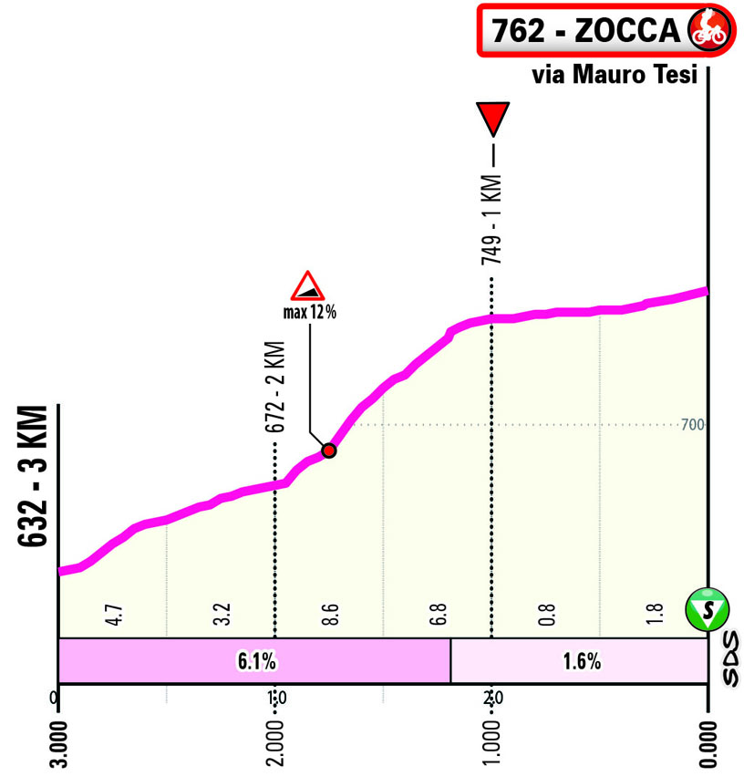 Ultimo KM/Last KM Stage 7 Giro Next Gen 2024