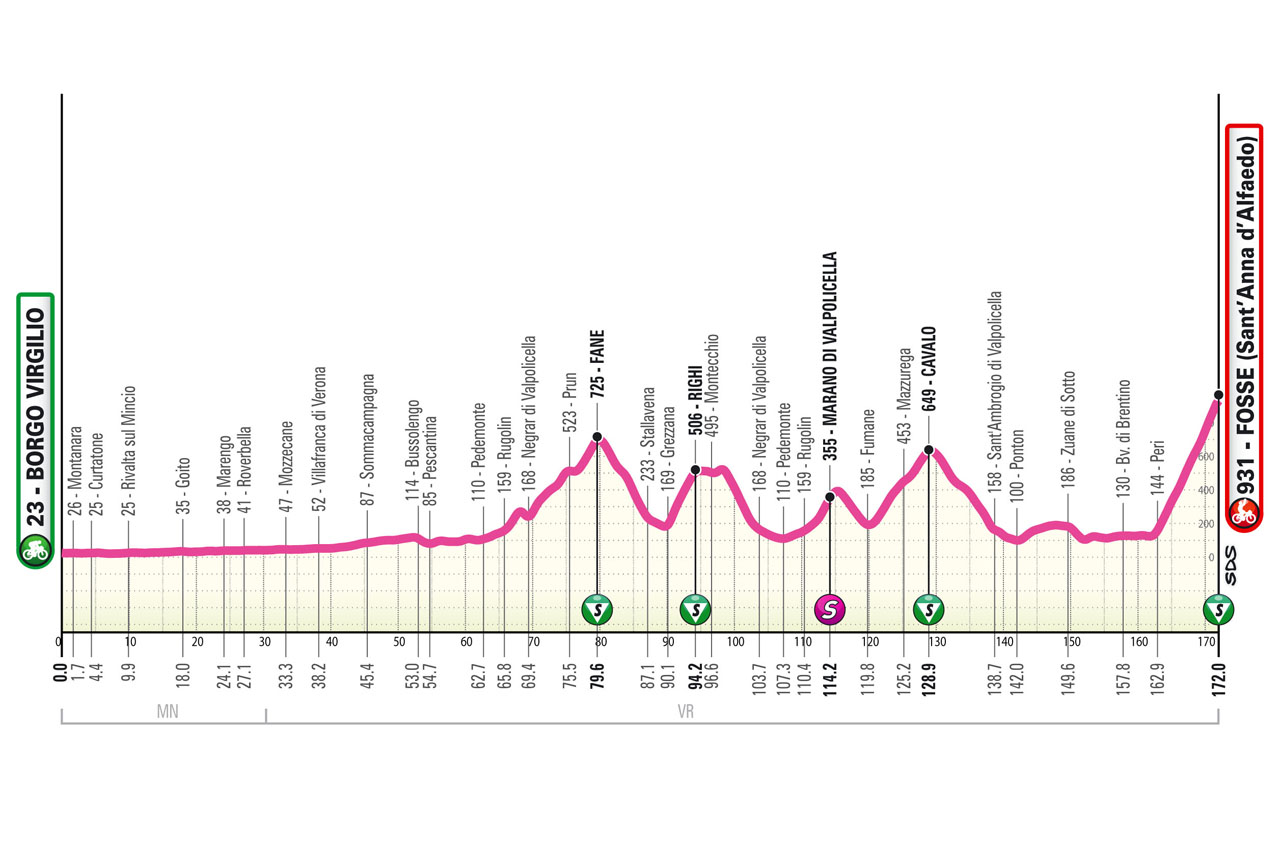 Profile/Altimetria Stage 6 Giro Next Gen 2024
